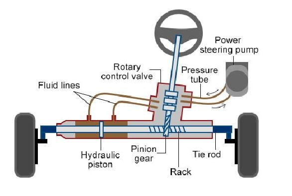 What is Rack and Pinion Steering? How does Steering System work?