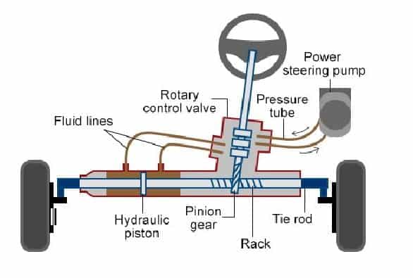 ranck and pinion, how it works